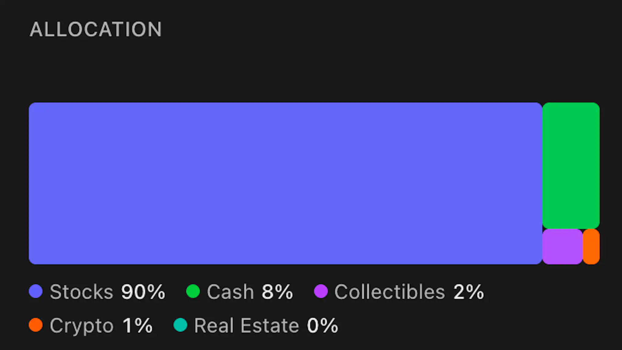 Allocation chart