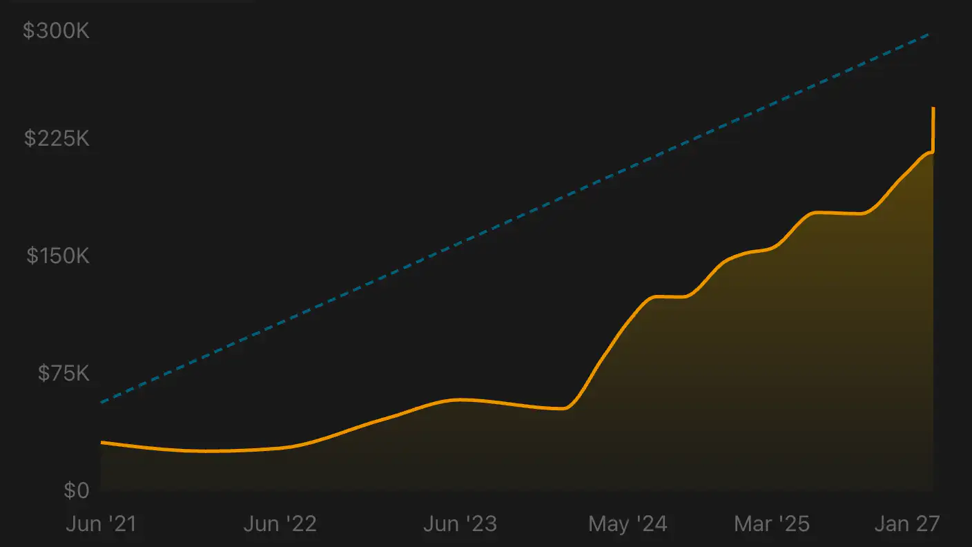 Capital chart